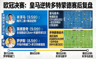 赛后复盘：欧冠决赛皇马逆转多特蒙德，关键球员评分与战术博弈