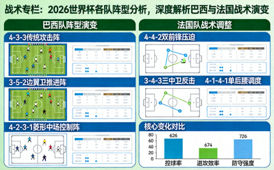 战术专栏：2026世界杯各队阵型分析，深度解析巴西与法国战术演变
